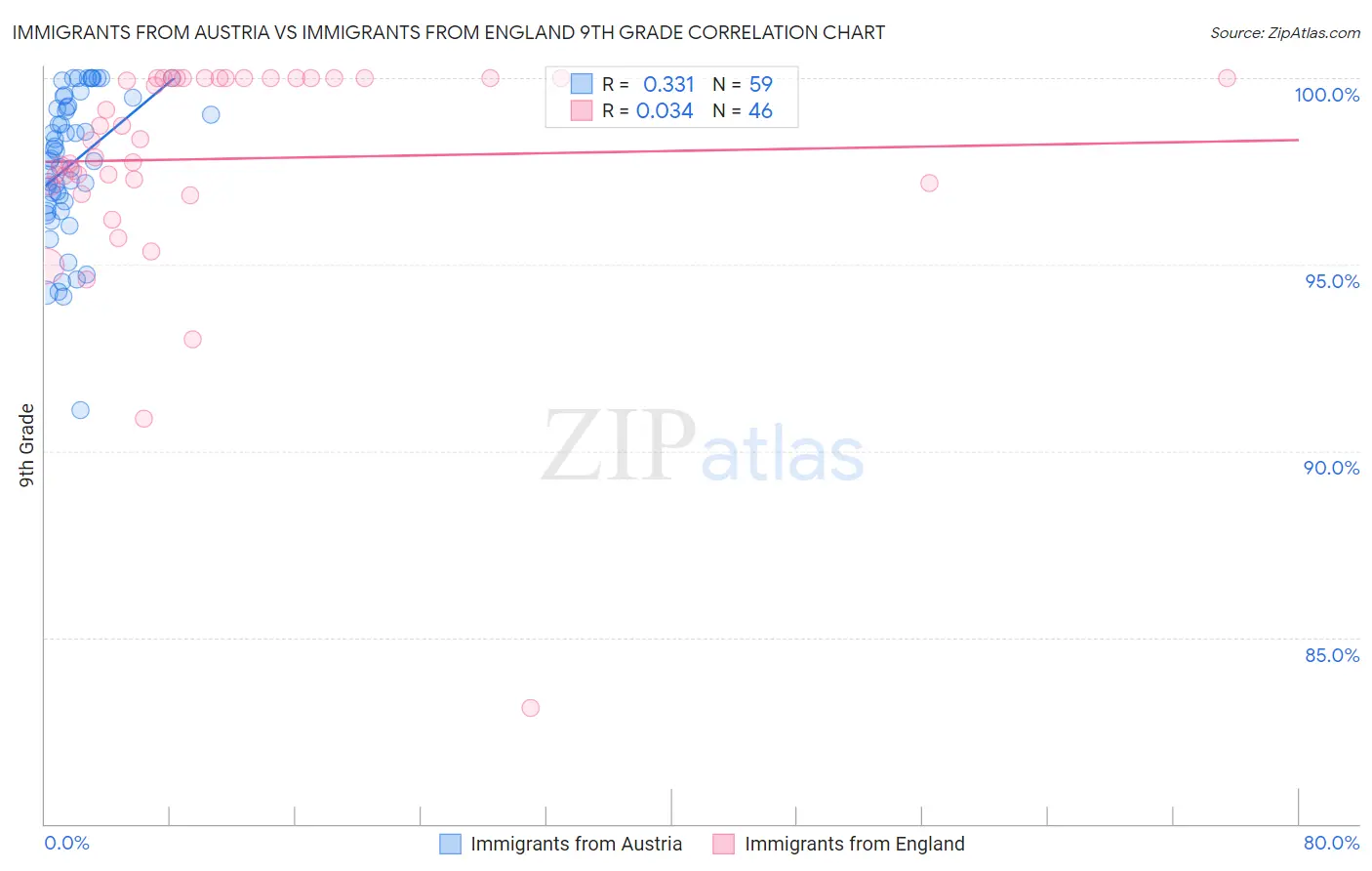 Immigrants from Austria vs Immigrants from England 9th Grade