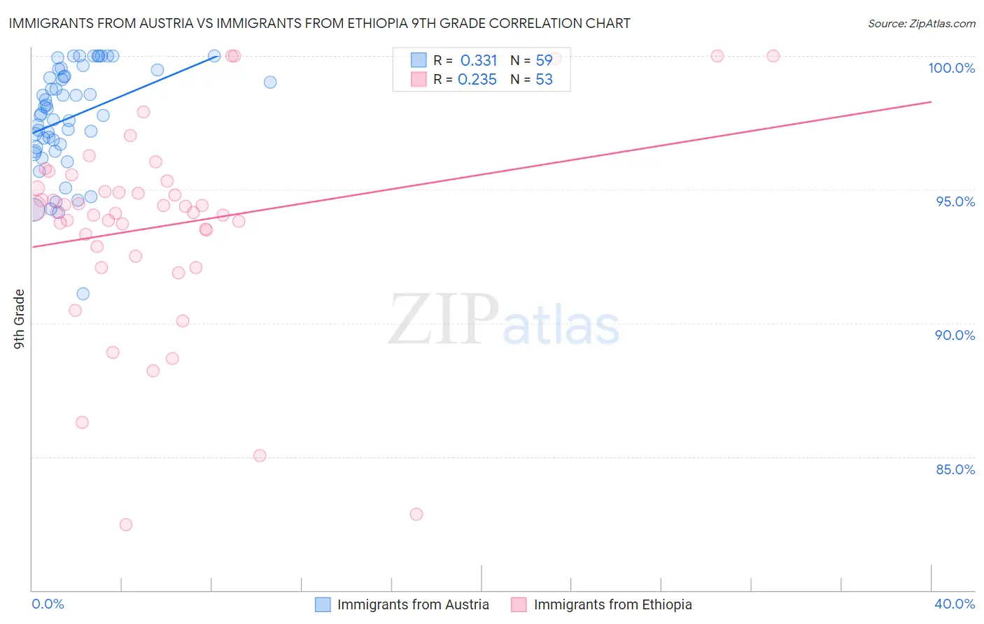 Immigrants from Austria vs Immigrants from Ethiopia 9th Grade