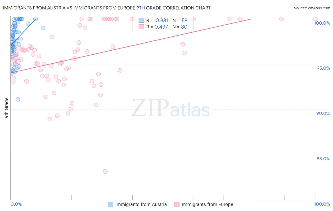 Immigrants from Austria vs Immigrants from Europe 9th Grade
