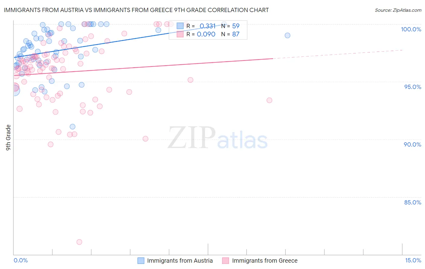 Immigrants from Austria vs Immigrants from Greece 9th Grade