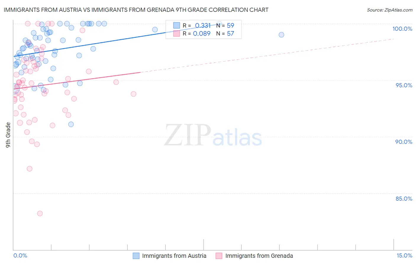 Immigrants from Austria vs Immigrants from Grenada 9th Grade