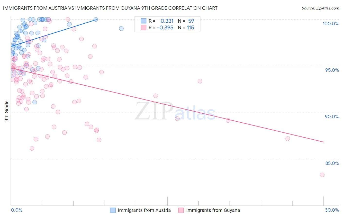 Immigrants from Austria vs Immigrants from Guyana 9th Grade