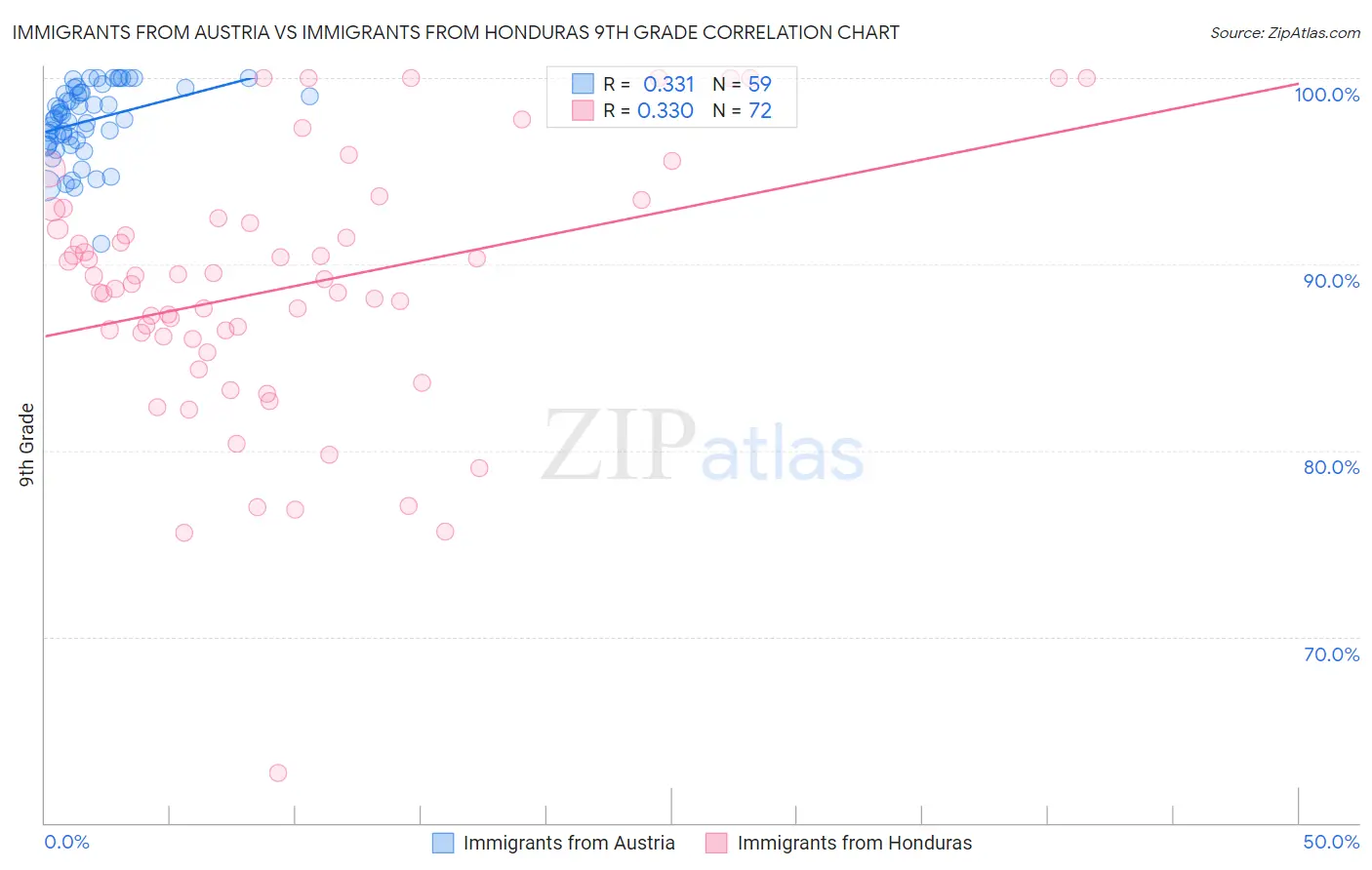 Immigrants from Austria vs Immigrants from Honduras 9th Grade