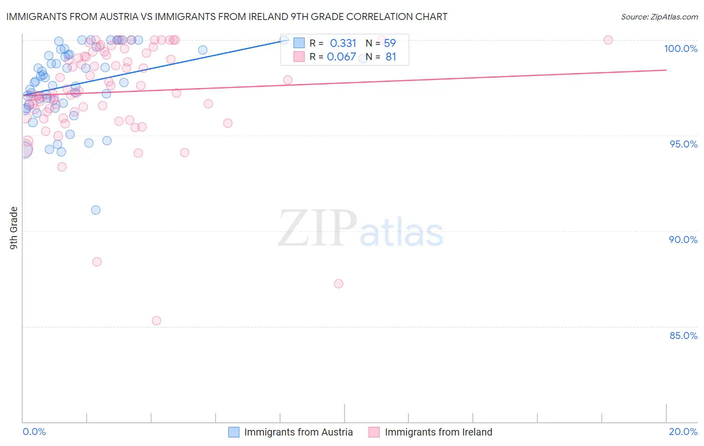 Immigrants from Austria vs Immigrants from Ireland 9th Grade