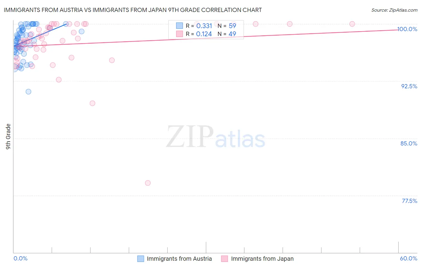 Immigrants from Austria vs Immigrants from Japan 9th Grade