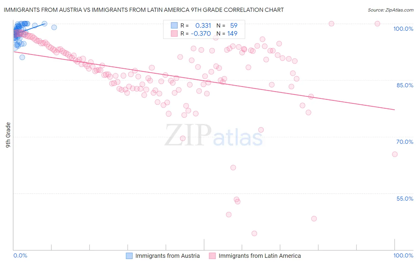 Immigrants from Austria vs Immigrants from Latin America 9th Grade