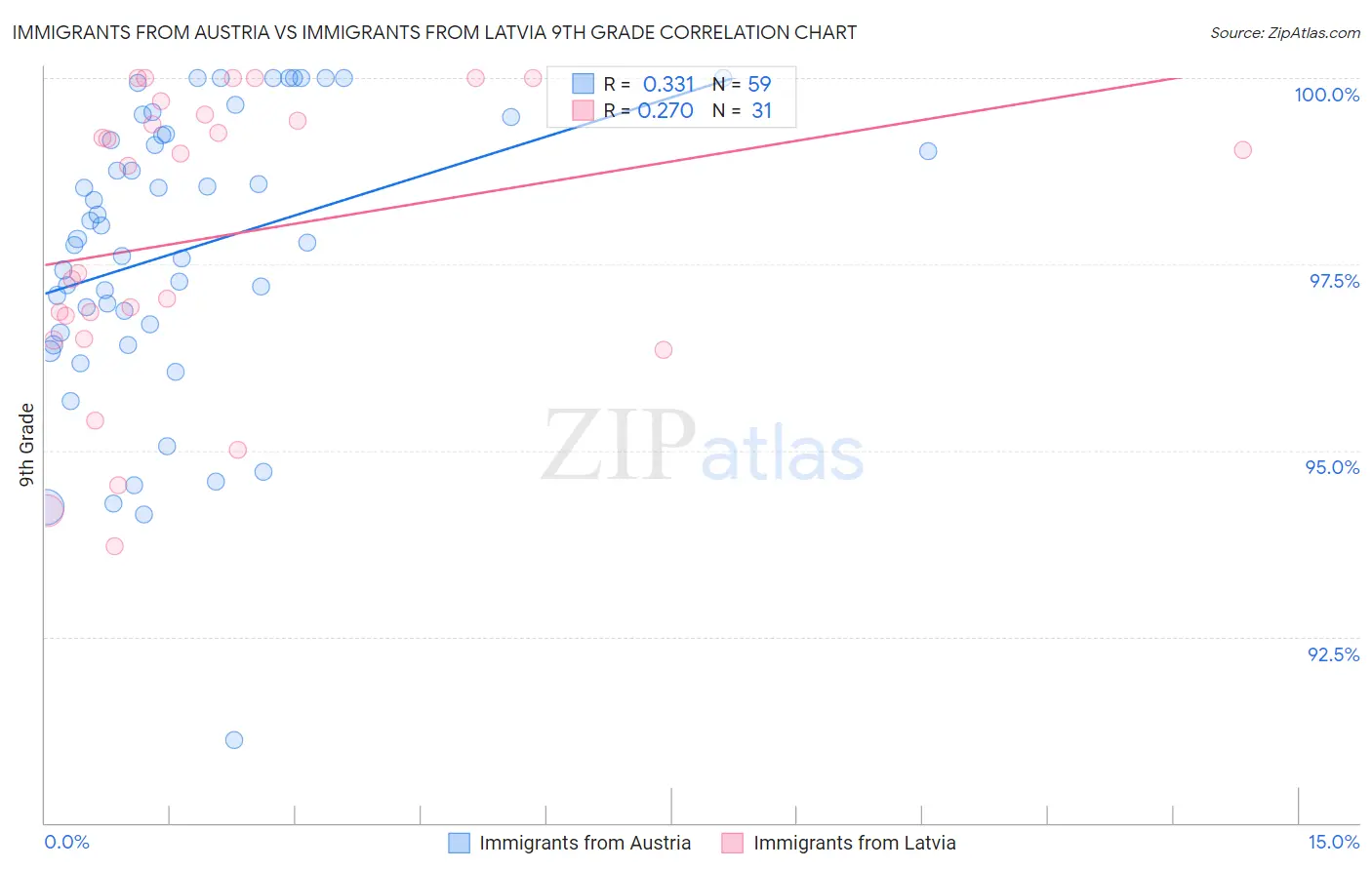 Immigrants from Austria vs Immigrants from Latvia 9th Grade