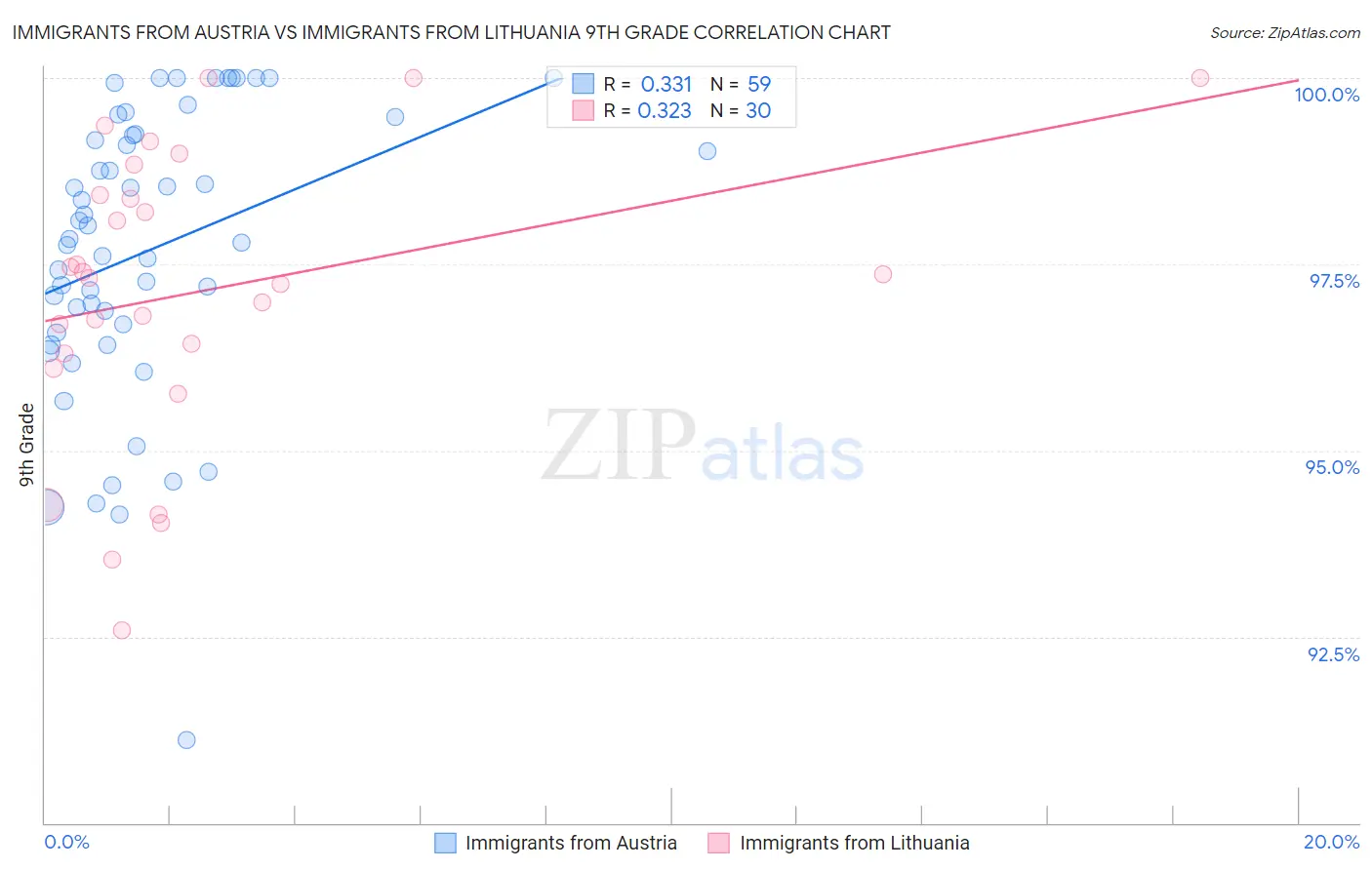 Immigrants from Austria vs Immigrants from Lithuania 9th Grade