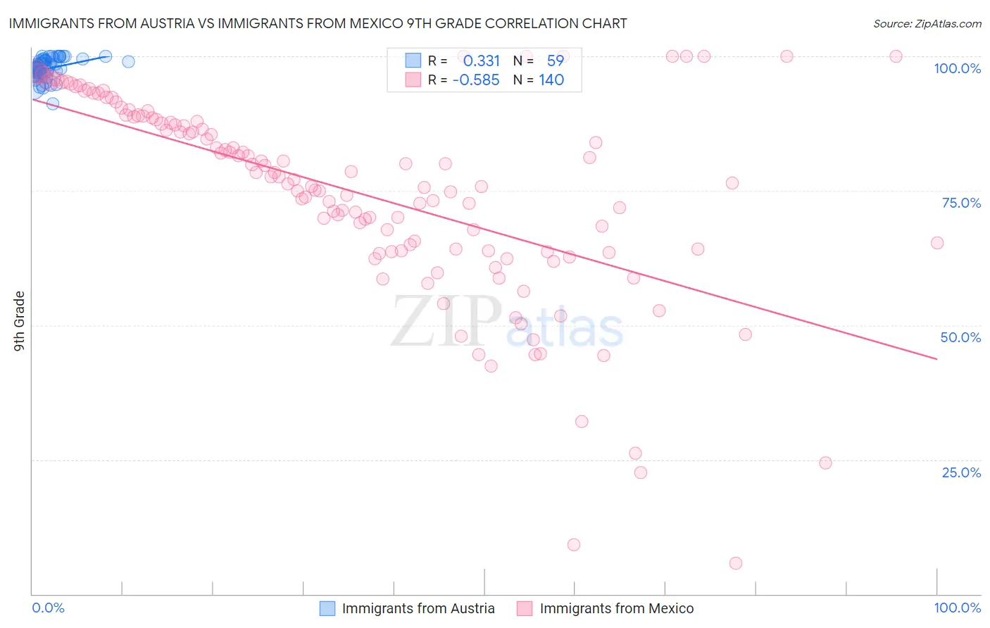 Immigrants from Austria vs Immigrants from Mexico 9th Grade