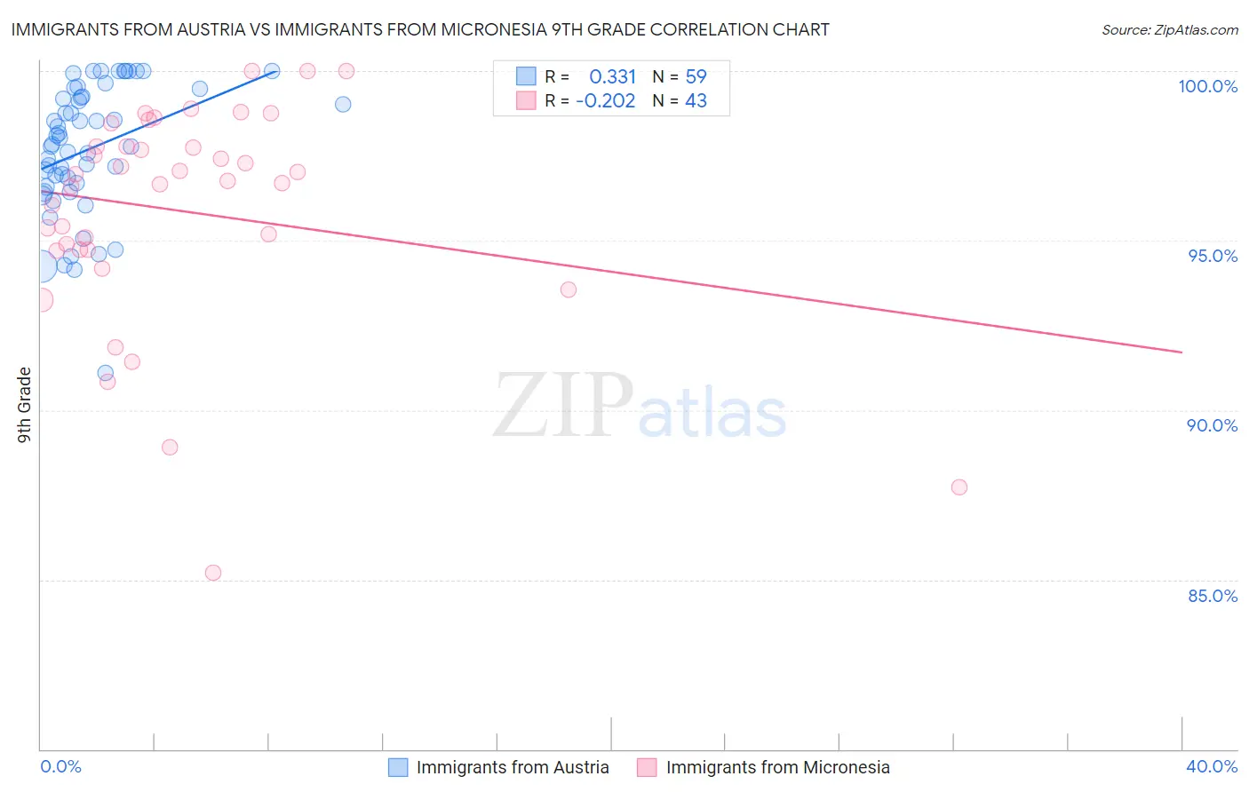 Immigrants from Austria vs Immigrants from Micronesia 9th Grade