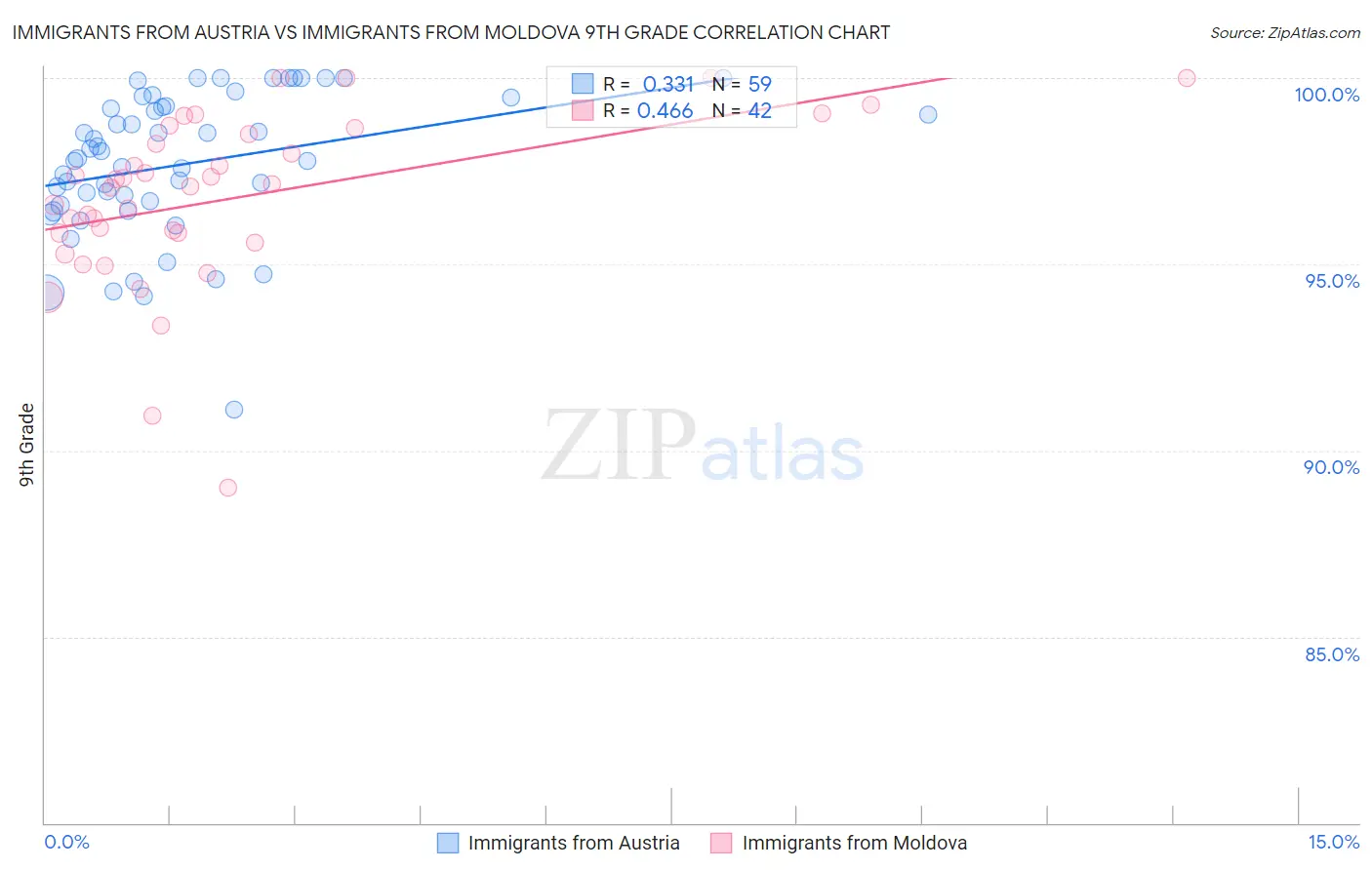 Immigrants from Austria vs Immigrants from Moldova 9th Grade