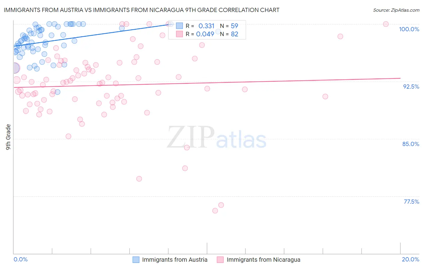 Immigrants from Austria vs Immigrants from Nicaragua 9th Grade