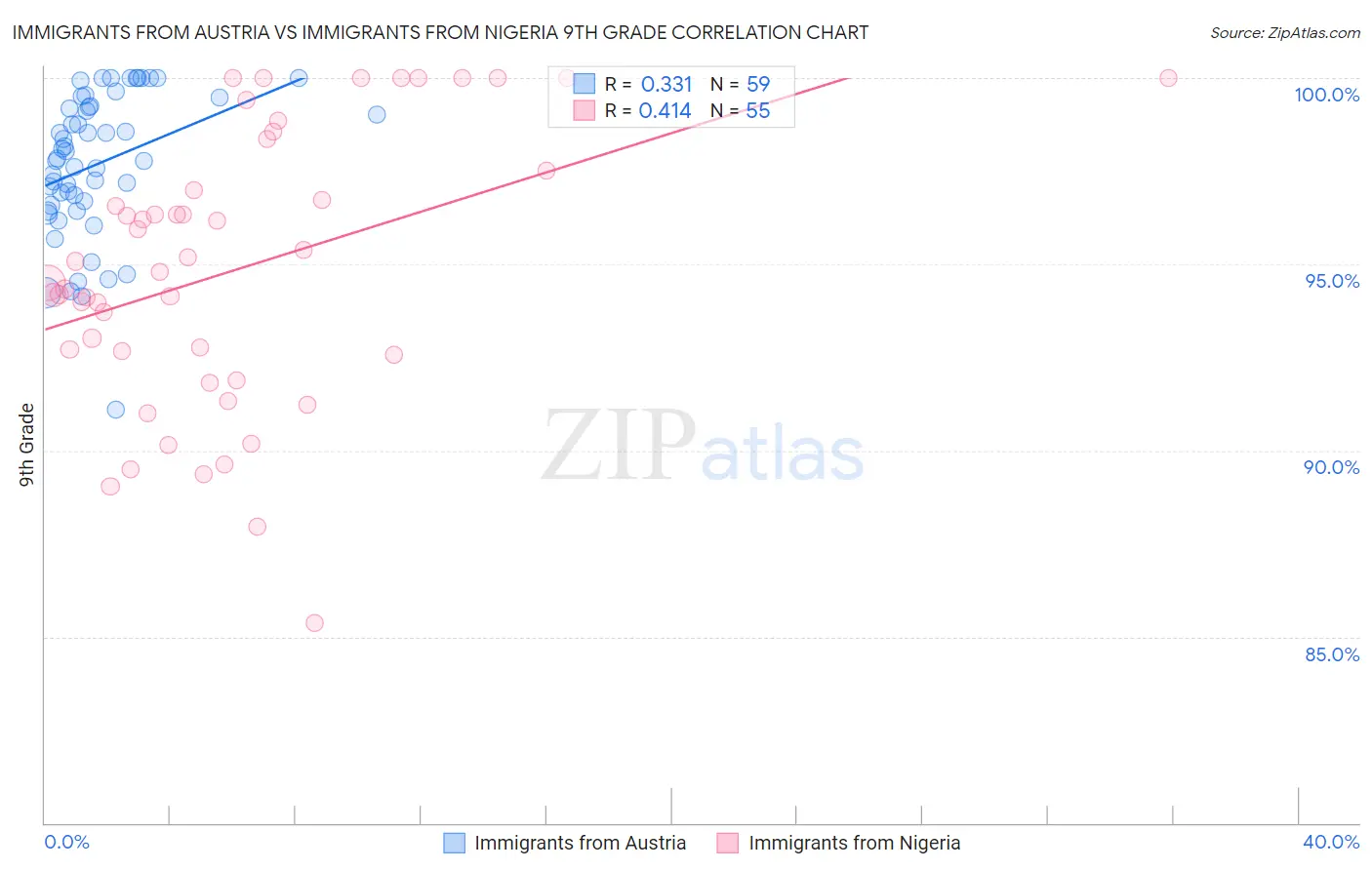 Immigrants from Austria vs Immigrants from Nigeria 9th Grade