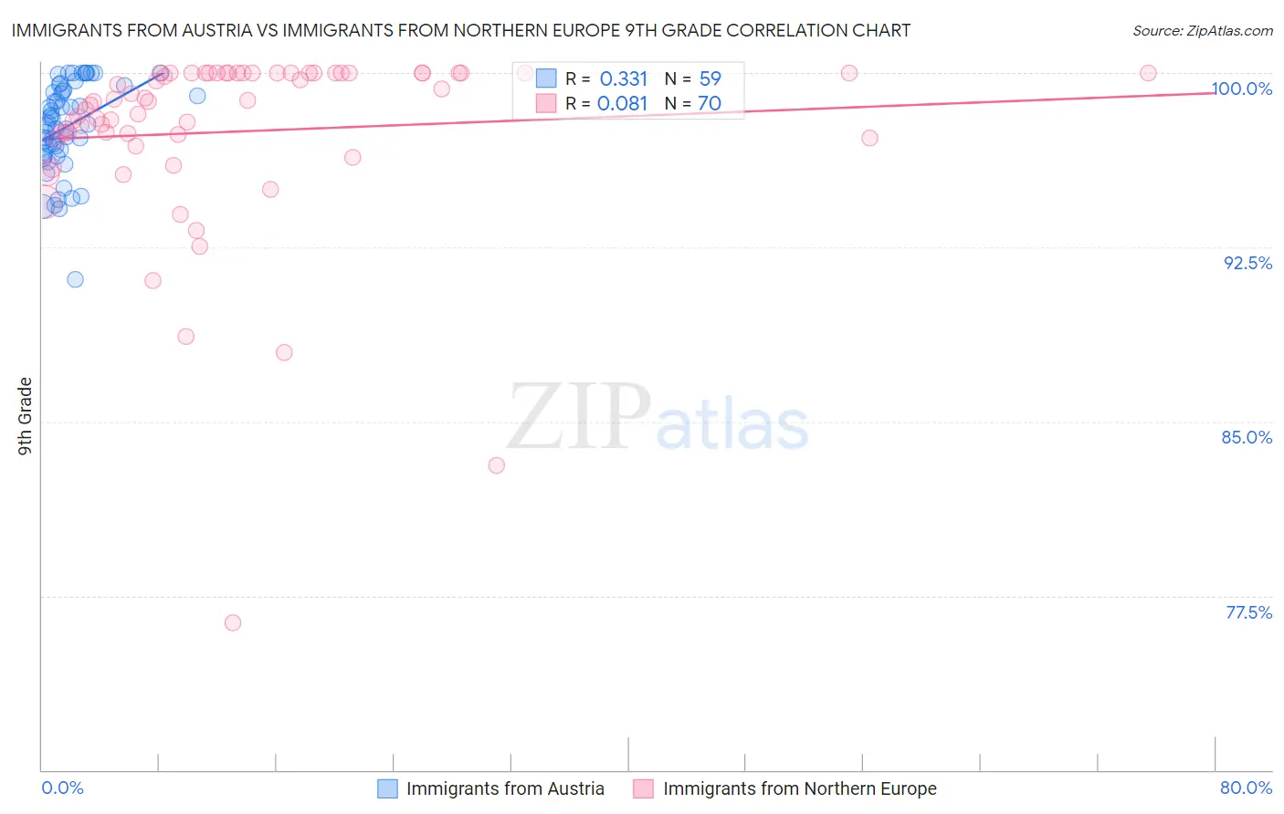 Immigrants from Austria vs Immigrants from Northern Europe 9th Grade