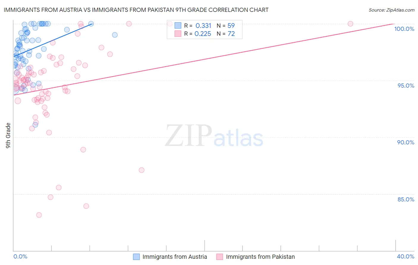 Immigrants from Austria vs Immigrants from Pakistan 9th Grade