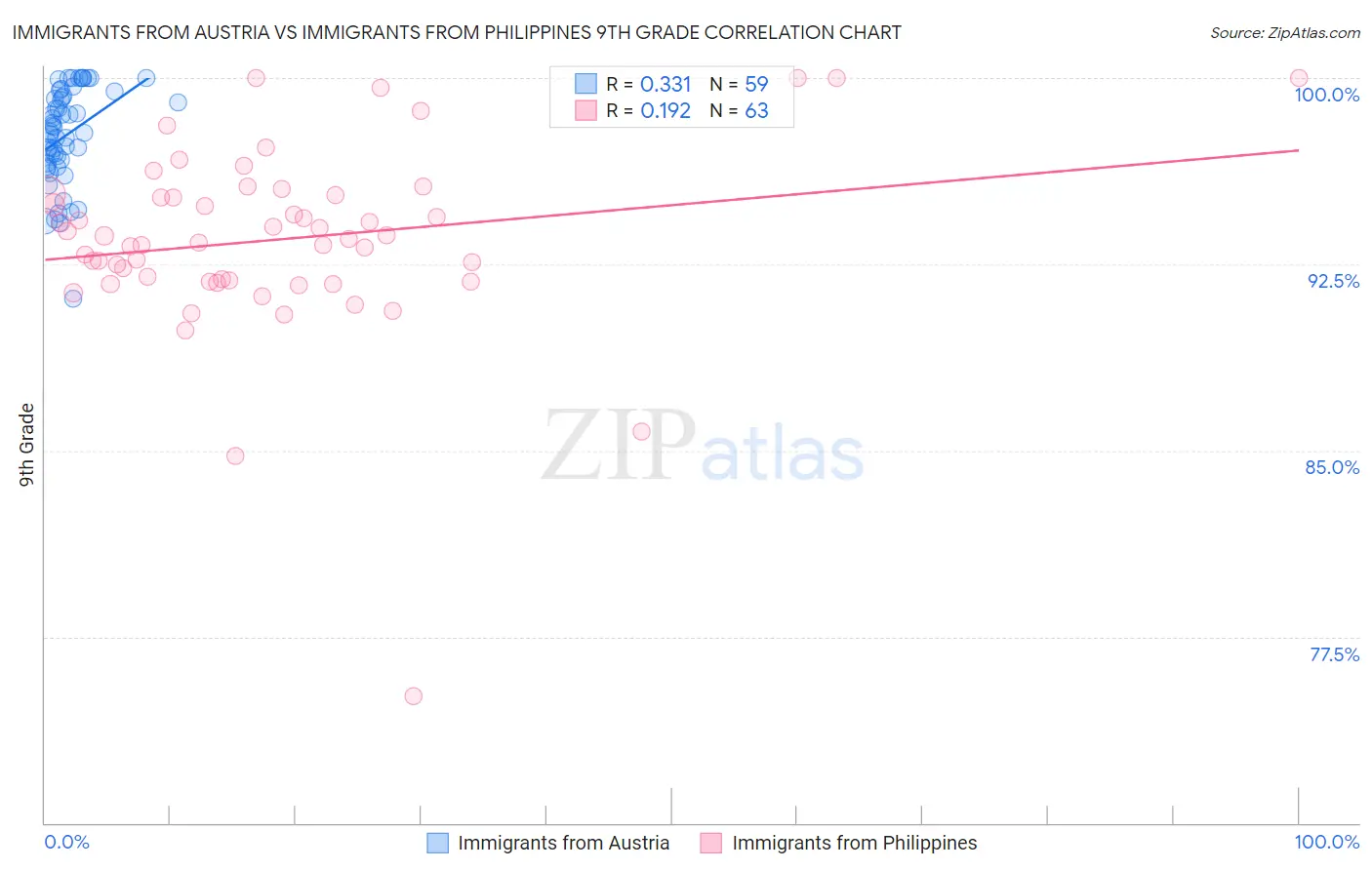 Immigrants from Austria vs Immigrants from Philippines 9th Grade