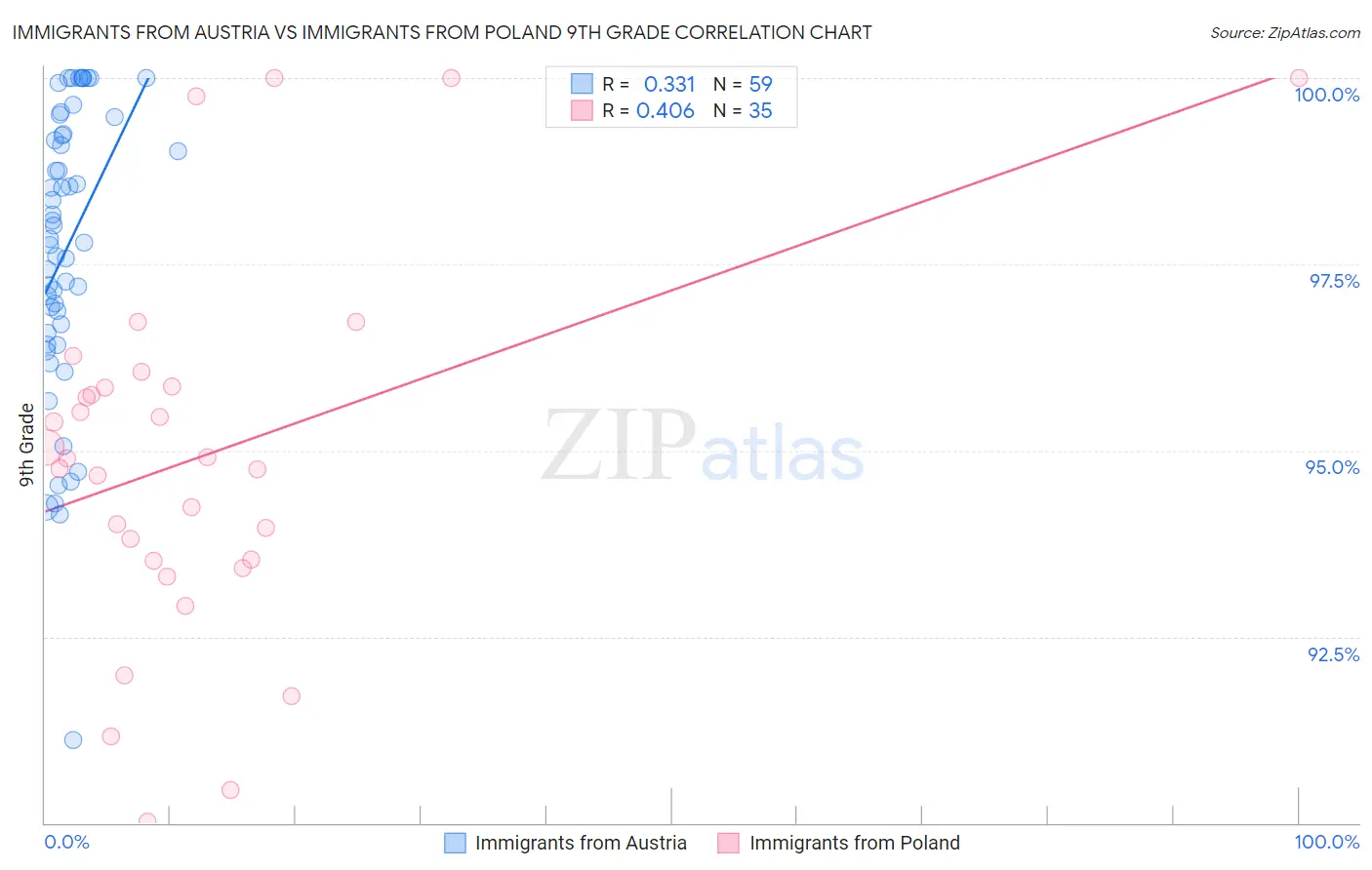 Immigrants from Austria vs Immigrants from Poland 9th Grade