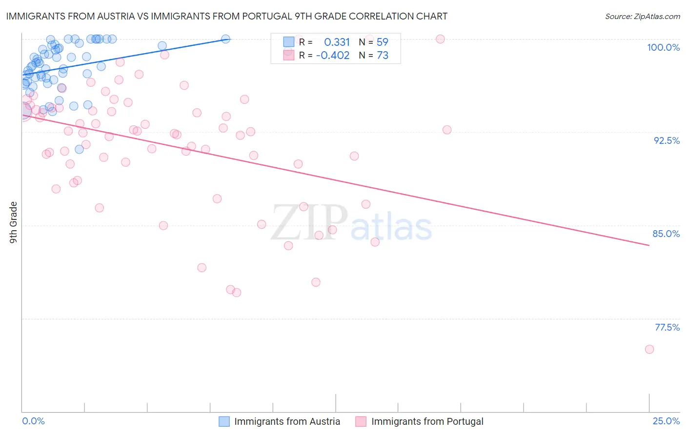 Immigrants from Austria vs Immigrants from Portugal 9th Grade