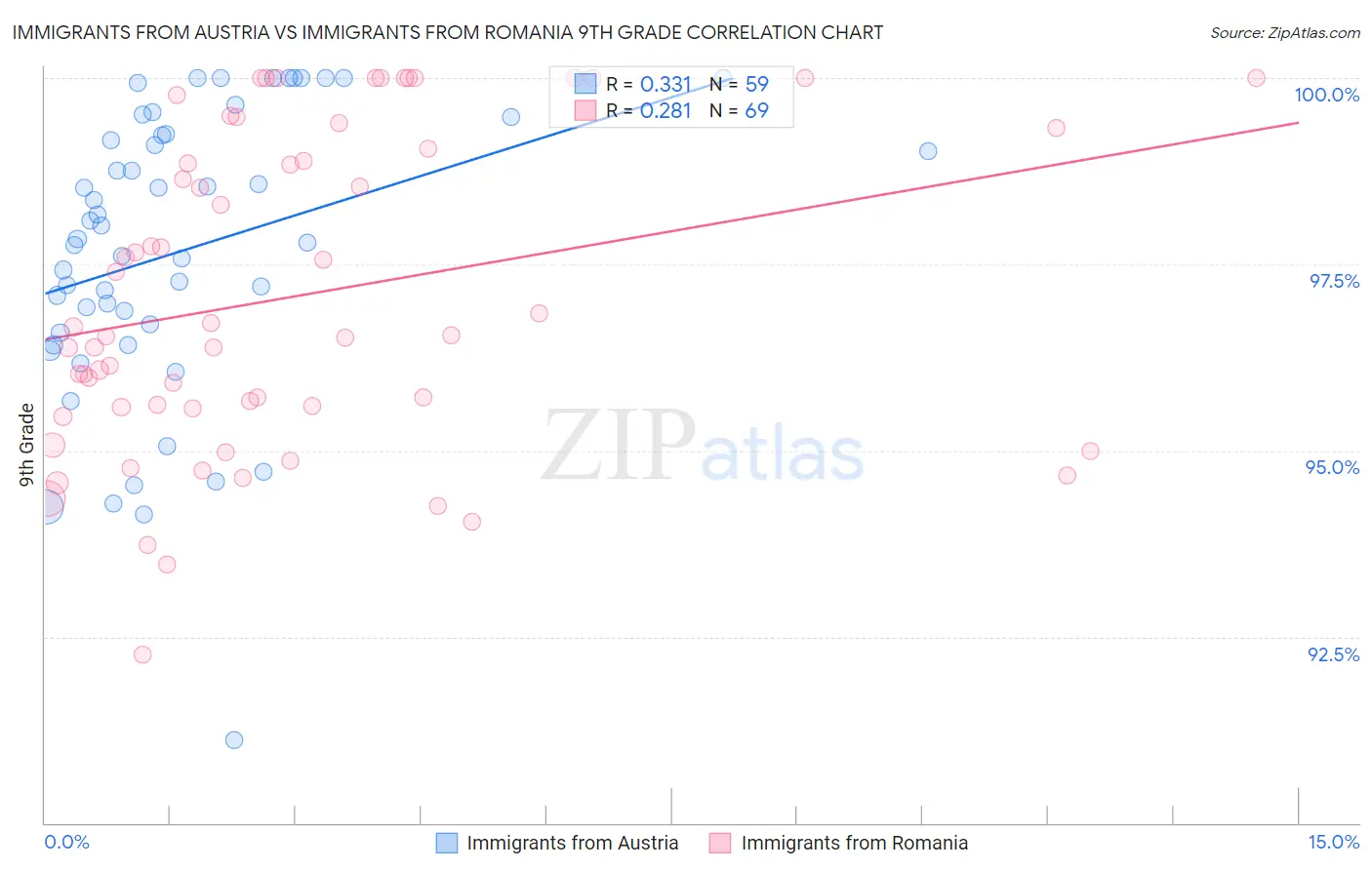 Immigrants from Austria vs Immigrants from Romania 9th Grade