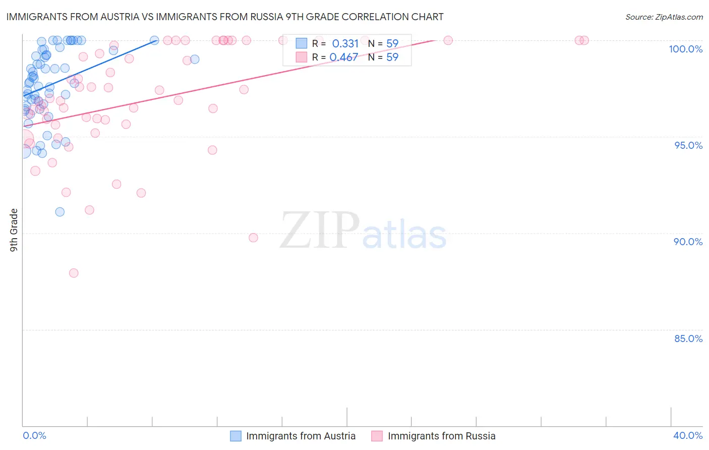 Immigrants from Austria vs Immigrants from Russia 9th Grade