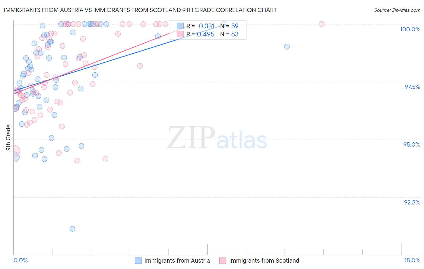 Immigrants from Austria vs Immigrants from Scotland 9th Grade