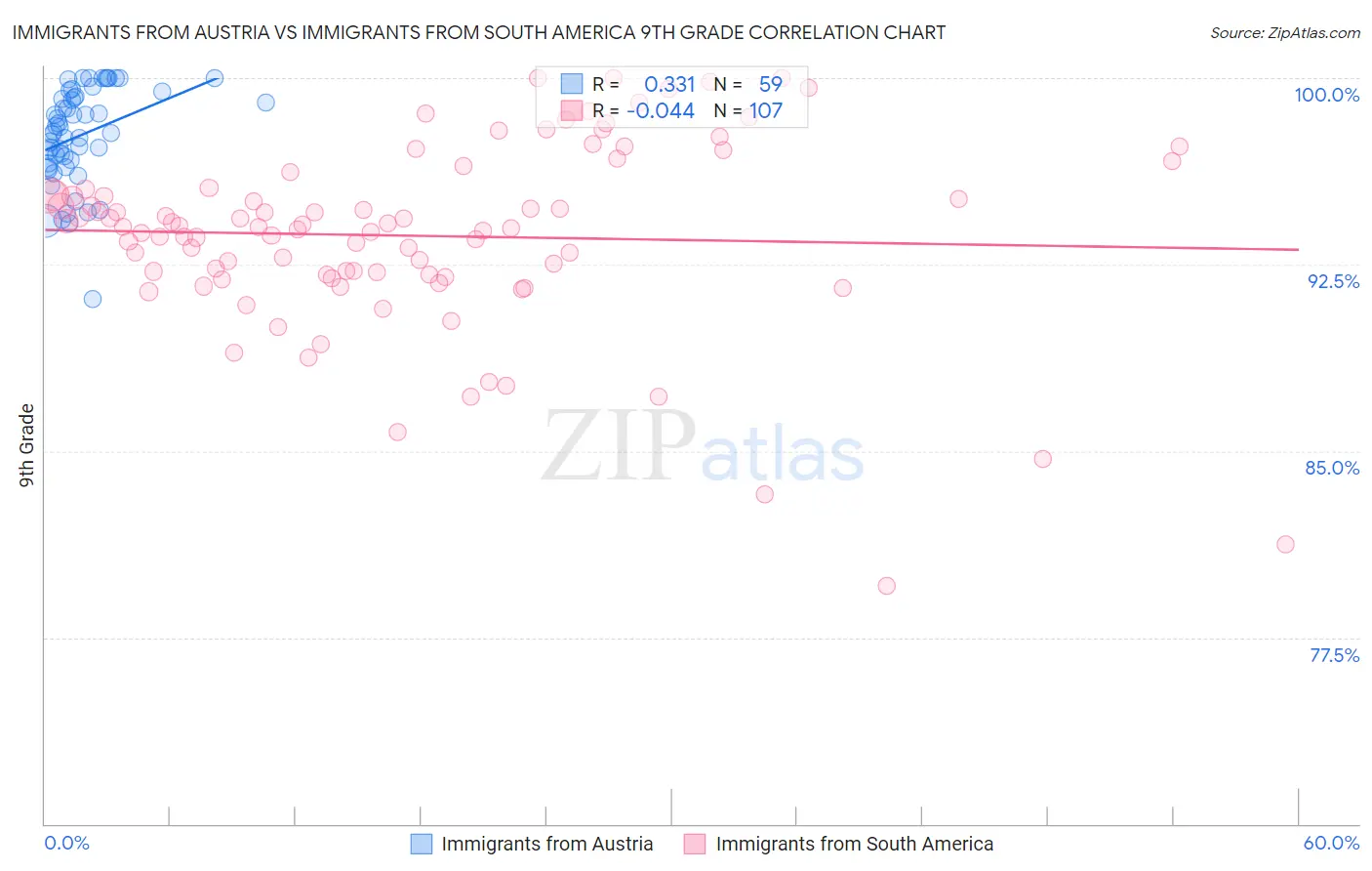 Immigrants from Austria vs Immigrants from South America 9th Grade