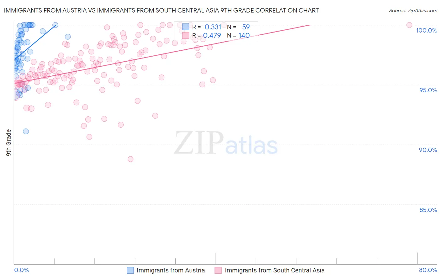 Immigrants from Austria vs Immigrants from South Central Asia 9th Grade
