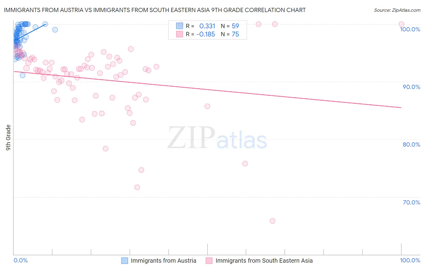 Immigrants from Austria vs Immigrants from South Eastern Asia 9th Grade