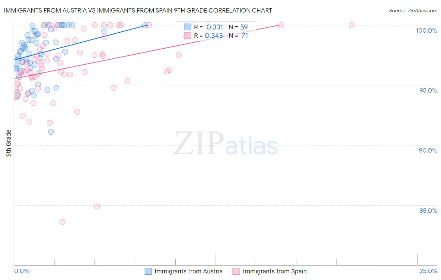 Immigrants from Austria vs Immigrants from Spain 9th Grade