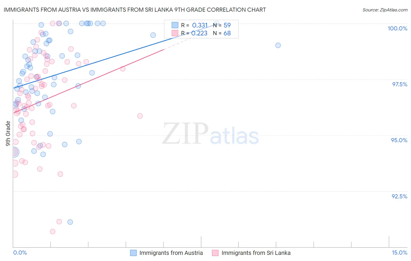 Immigrants from Austria vs Immigrants from Sri Lanka 9th Grade
