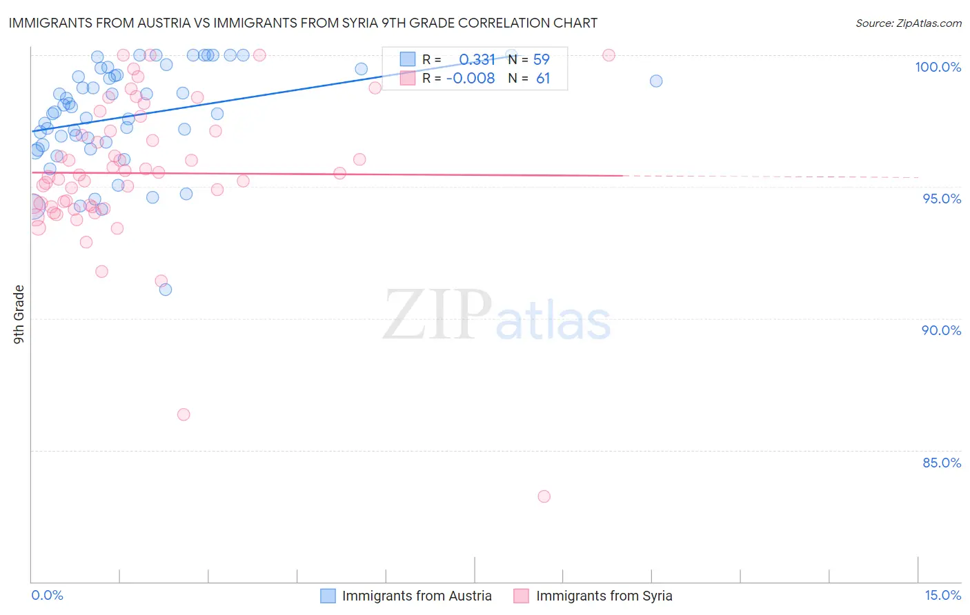 Immigrants from Austria vs Immigrants from Syria 9th Grade