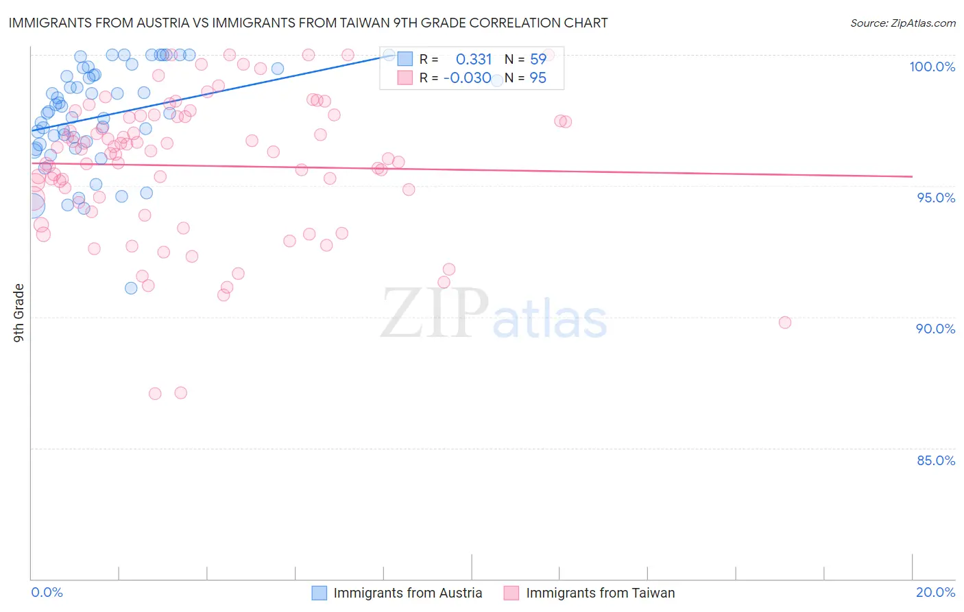 Immigrants from Austria vs Immigrants from Taiwan 9th Grade