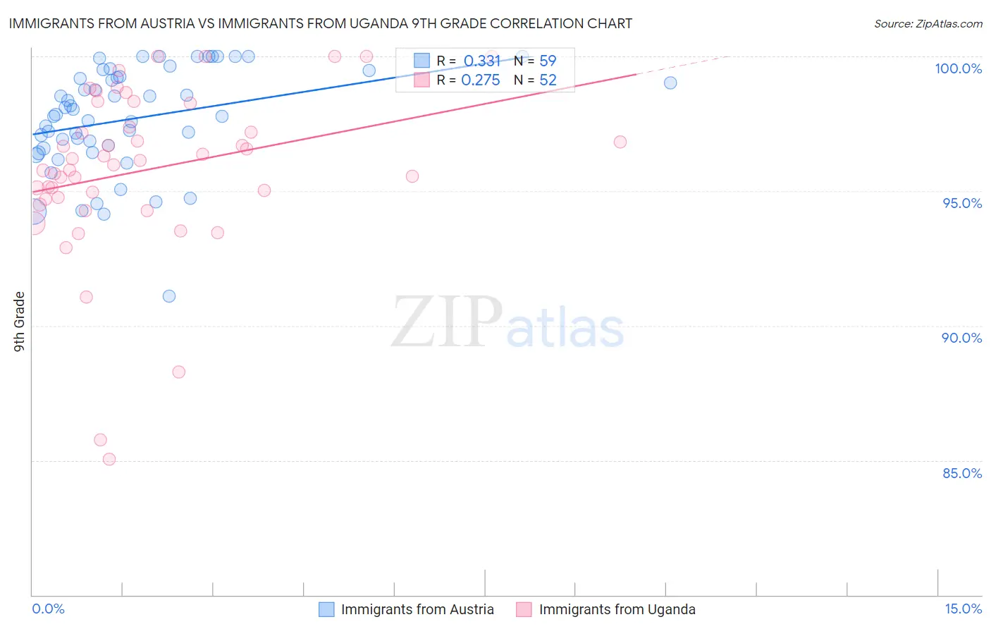 Immigrants from Austria vs Immigrants from Uganda 9th Grade