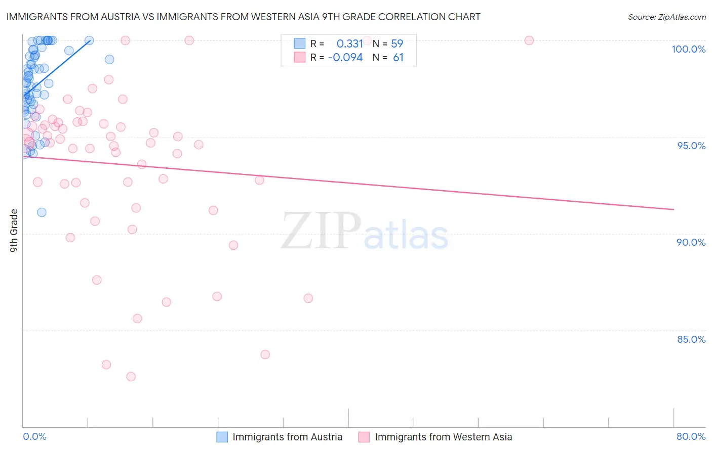 Immigrants from Austria vs Immigrants from Western Asia 9th Grade