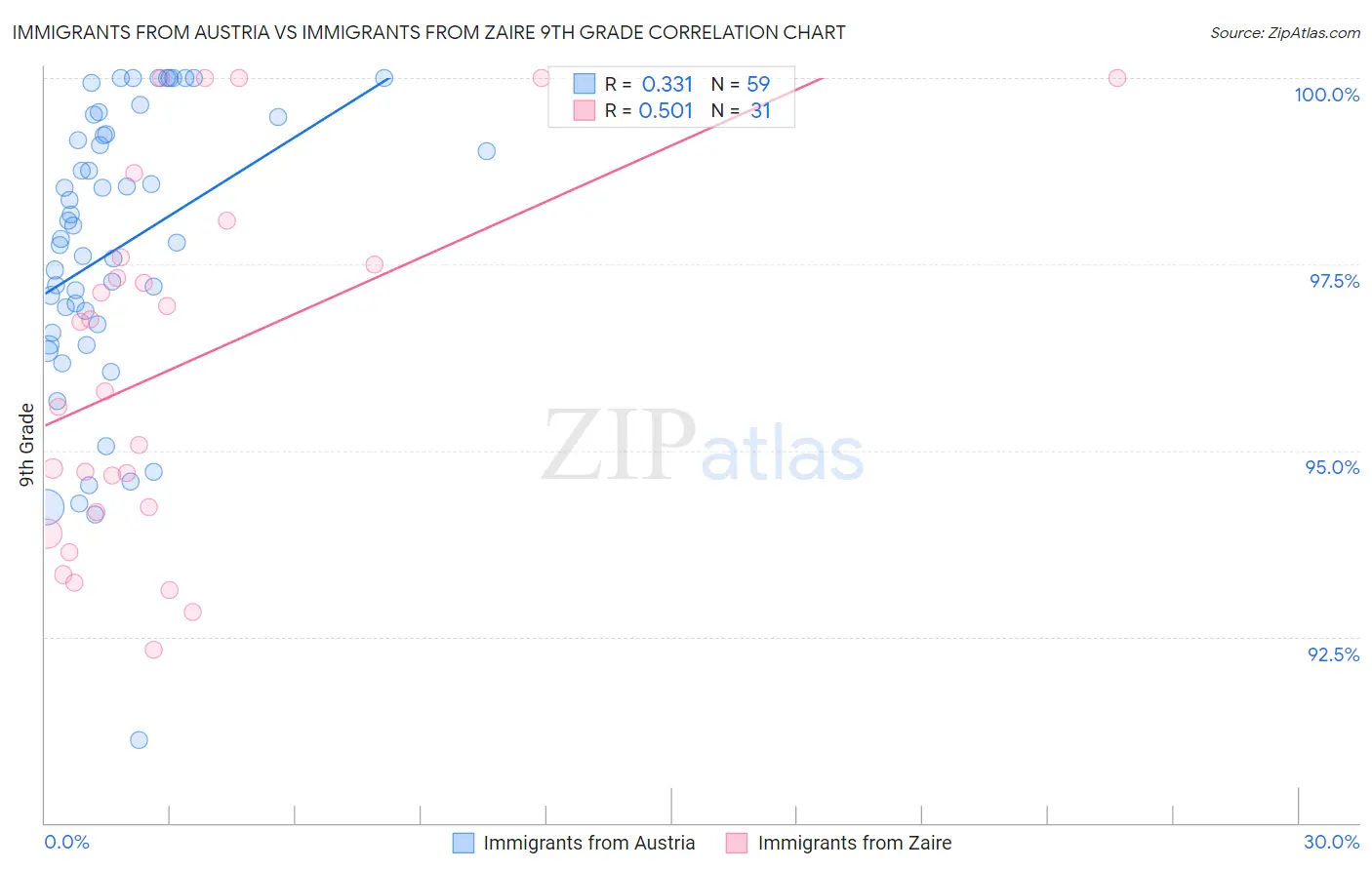 Immigrants from Austria vs Immigrants from Zaire 9th Grade