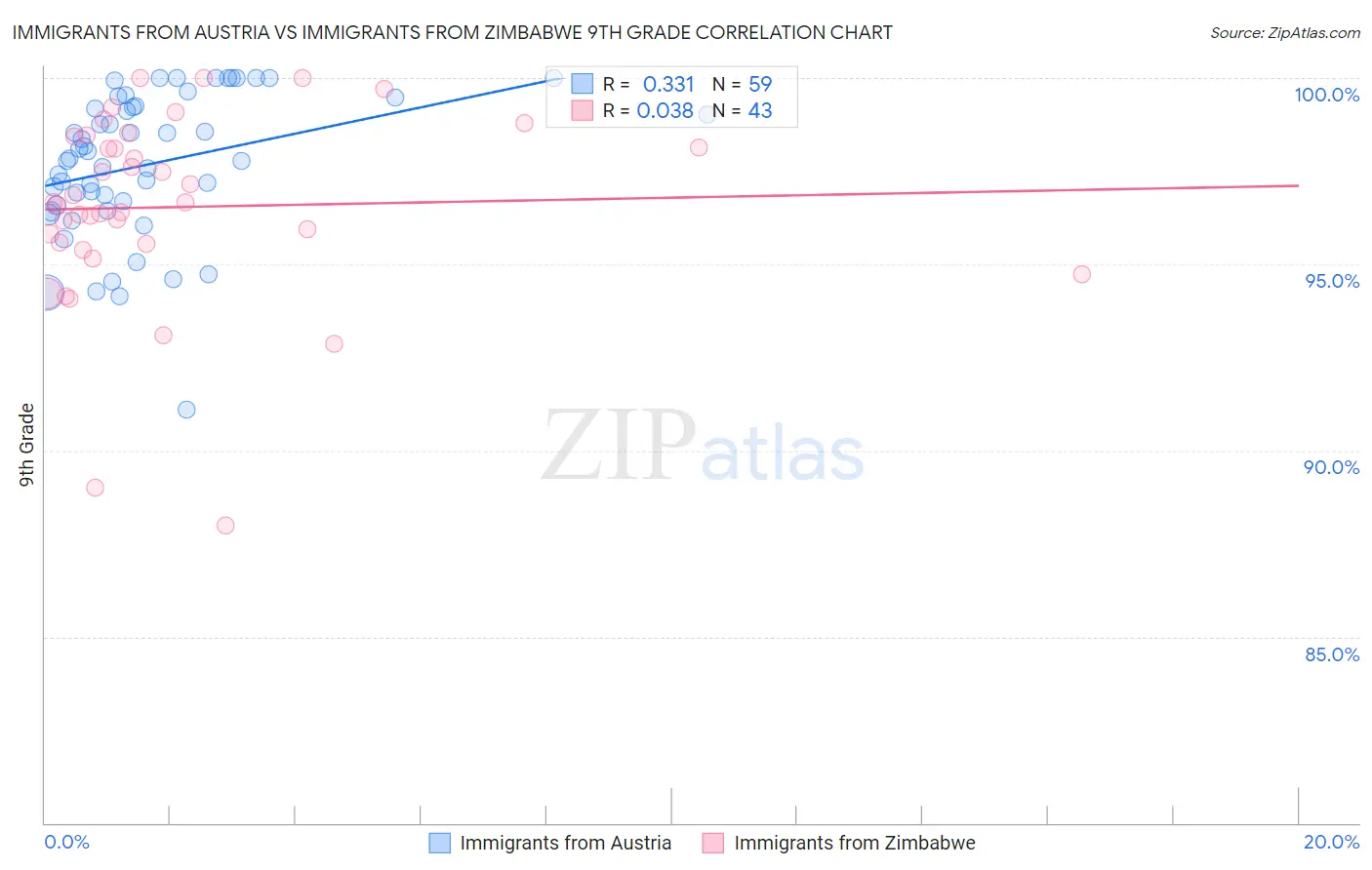 Immigrants from Austria vs Immigrants from Zimbabwe 9th Grade