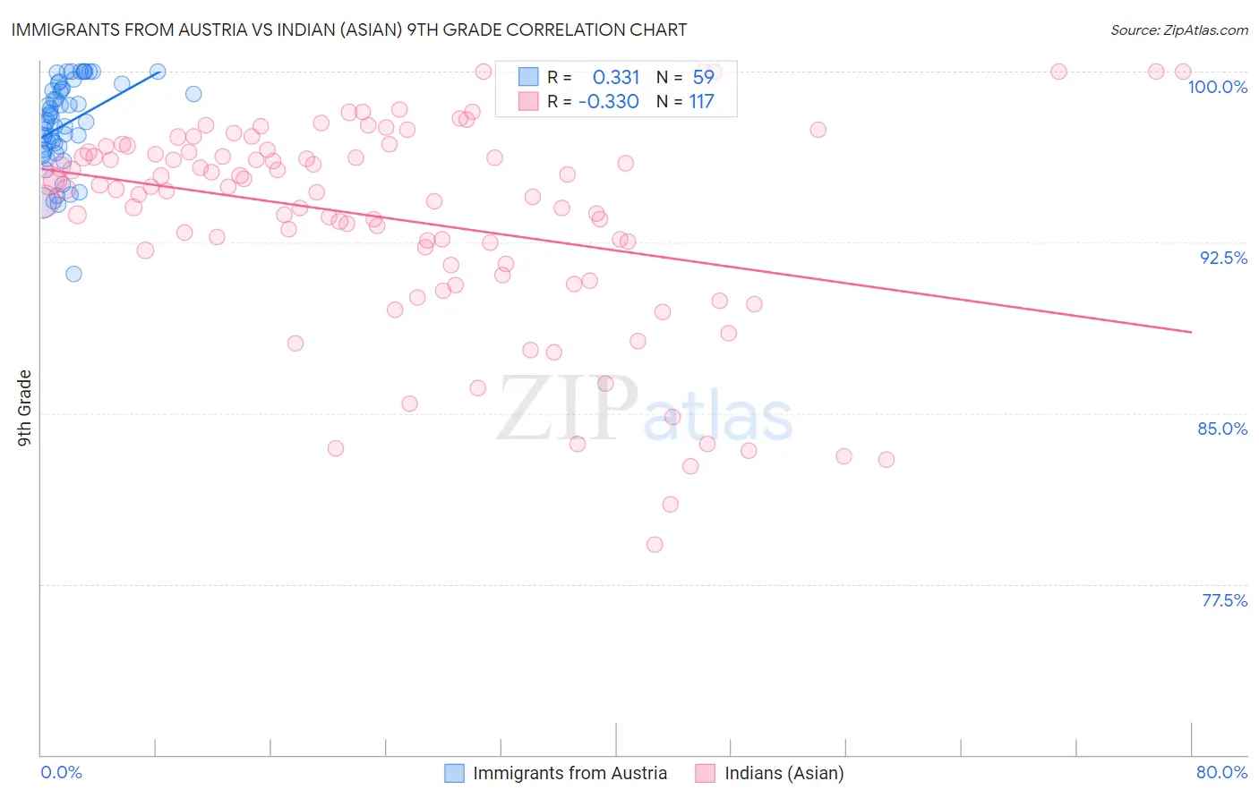 Immigrants from Austria vs Indian (Asian) 9th Grade