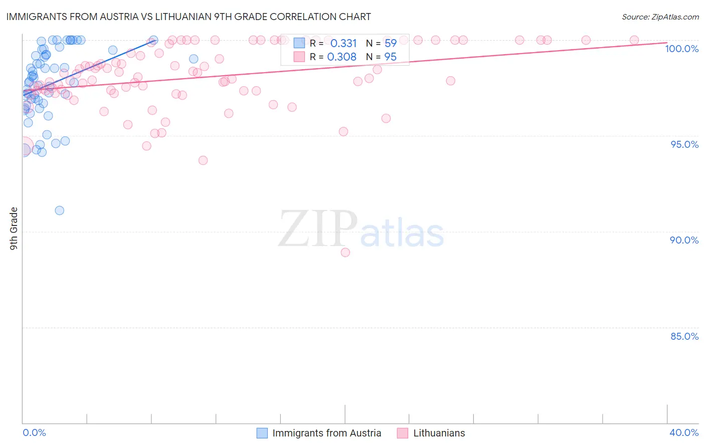 Immigrants from Austria vs Lithuanian 9th Grade