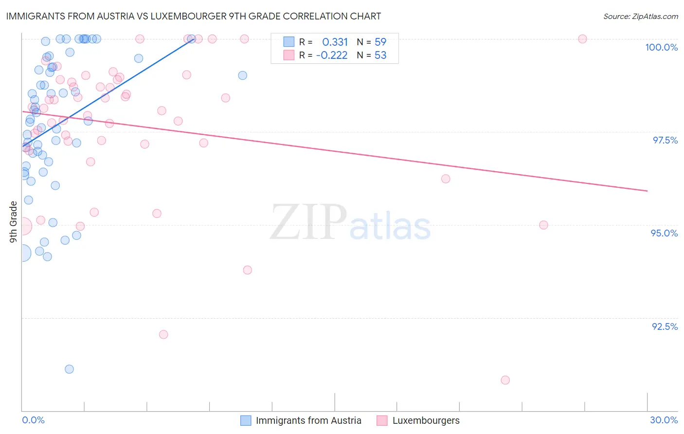 Immigrants from Austria vs Luxembourger 9th Grade