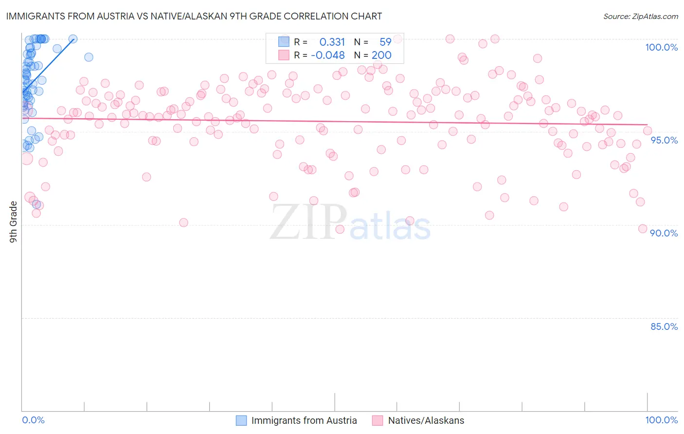 Immigrants from Austria vs Native/Alaskan 9th Grade