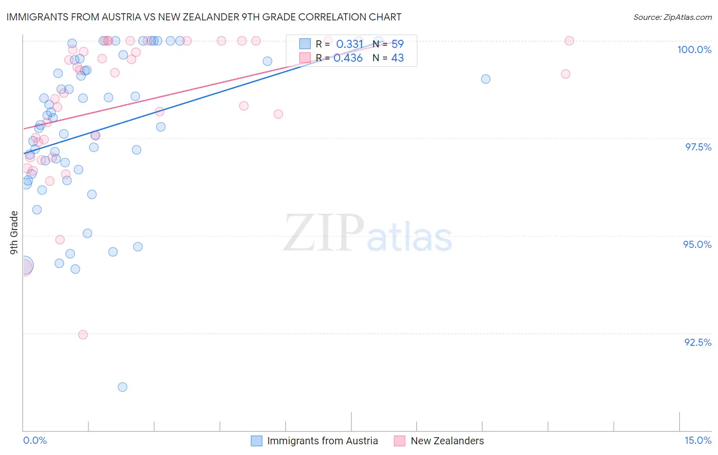 Immigrants from Austria vs New Zealander 9th Grade