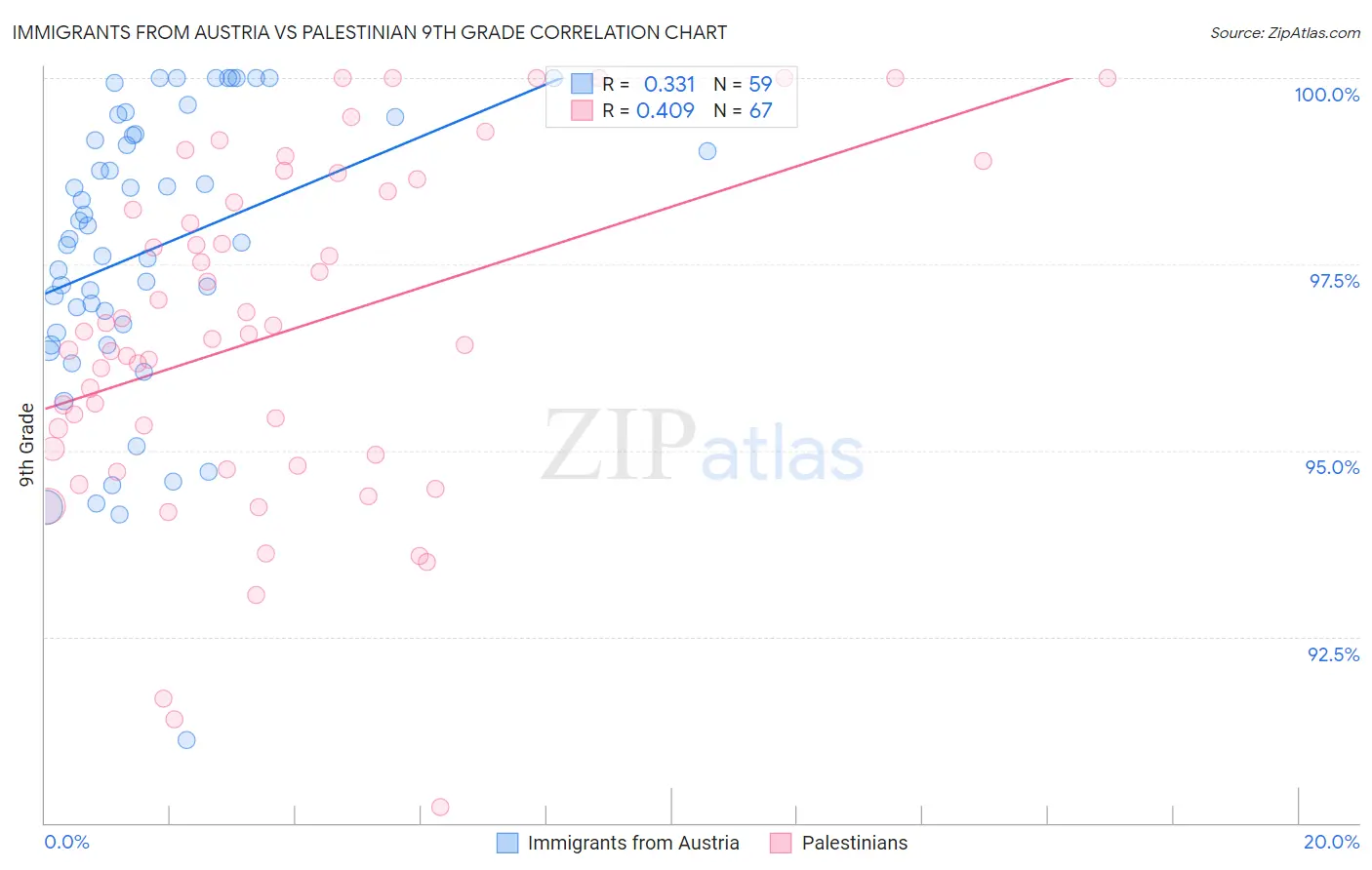 Immigrants from Austria vs Palestinian 9th Grade