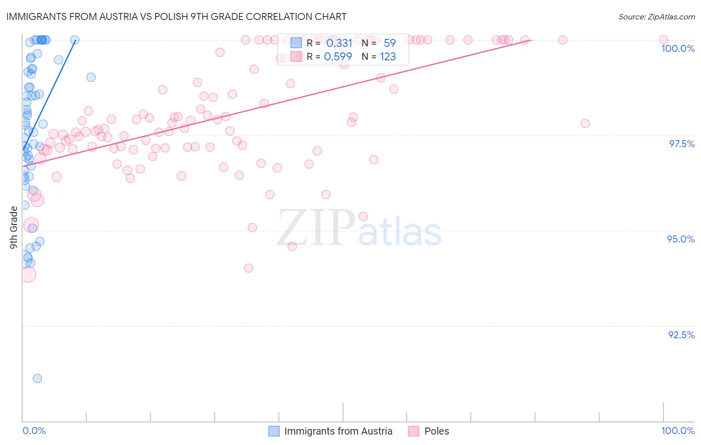 Immigrants from Austria vs Polish 9th Grade