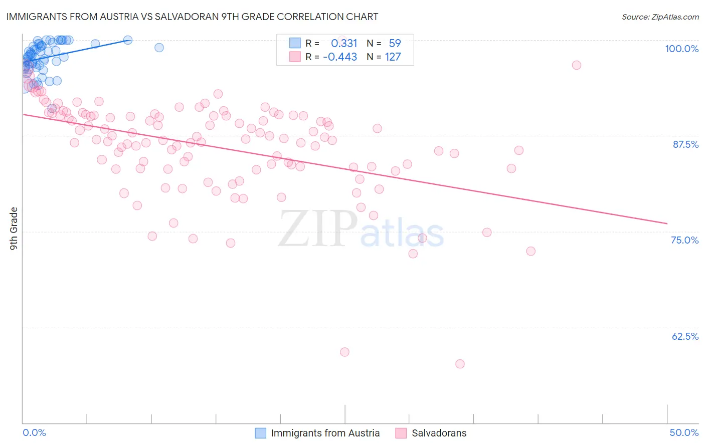 Immigrants from Austria vs Salvadoran 9th Grade