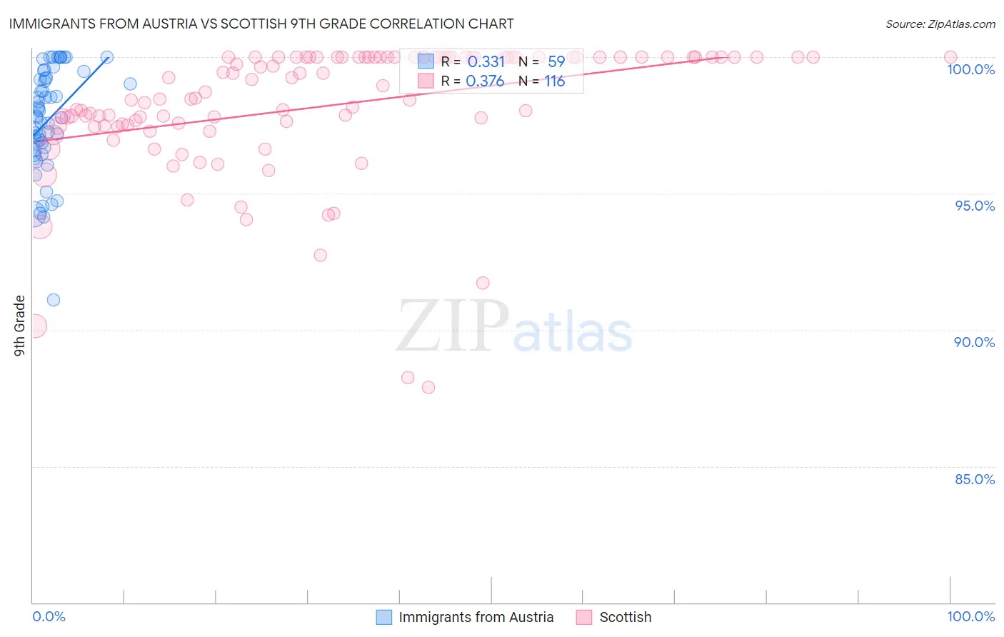 Immigrants from Austria vs Scottish 9th Grade