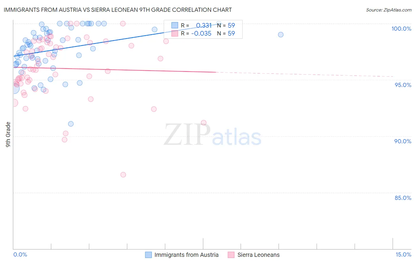 Immigrants from Austria vs Sierra Leonean 9th Grade