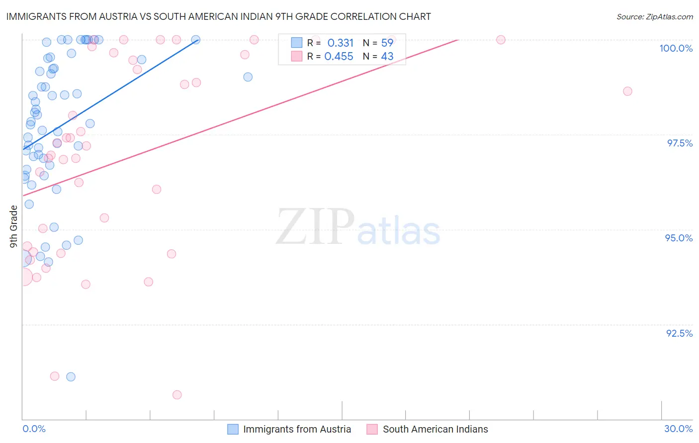 Immigrants from Austria vs South American Indian 9th Grade
