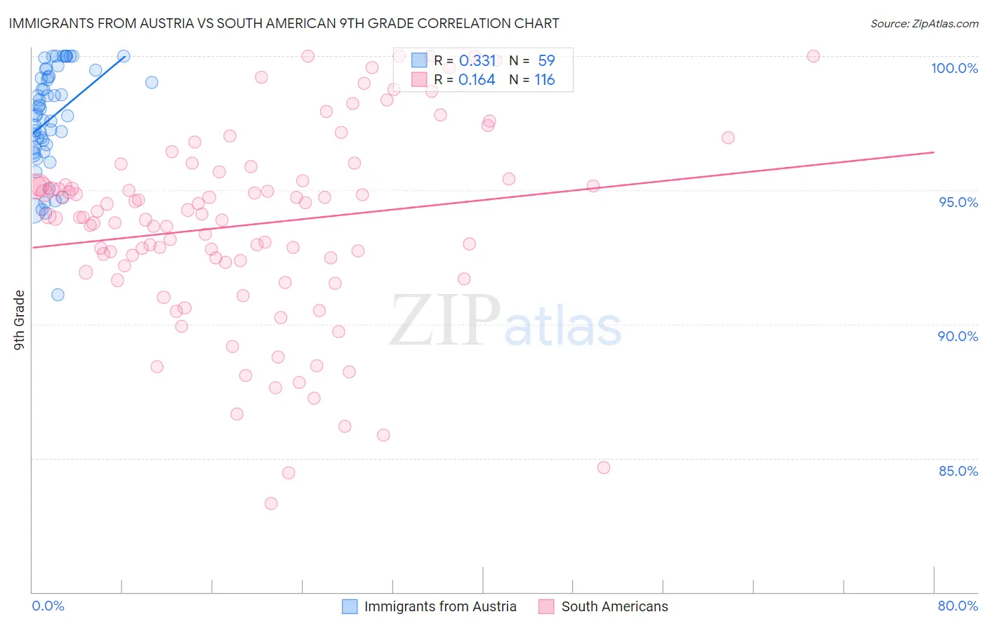 Immigrants from Austria vs South American 9th Grade