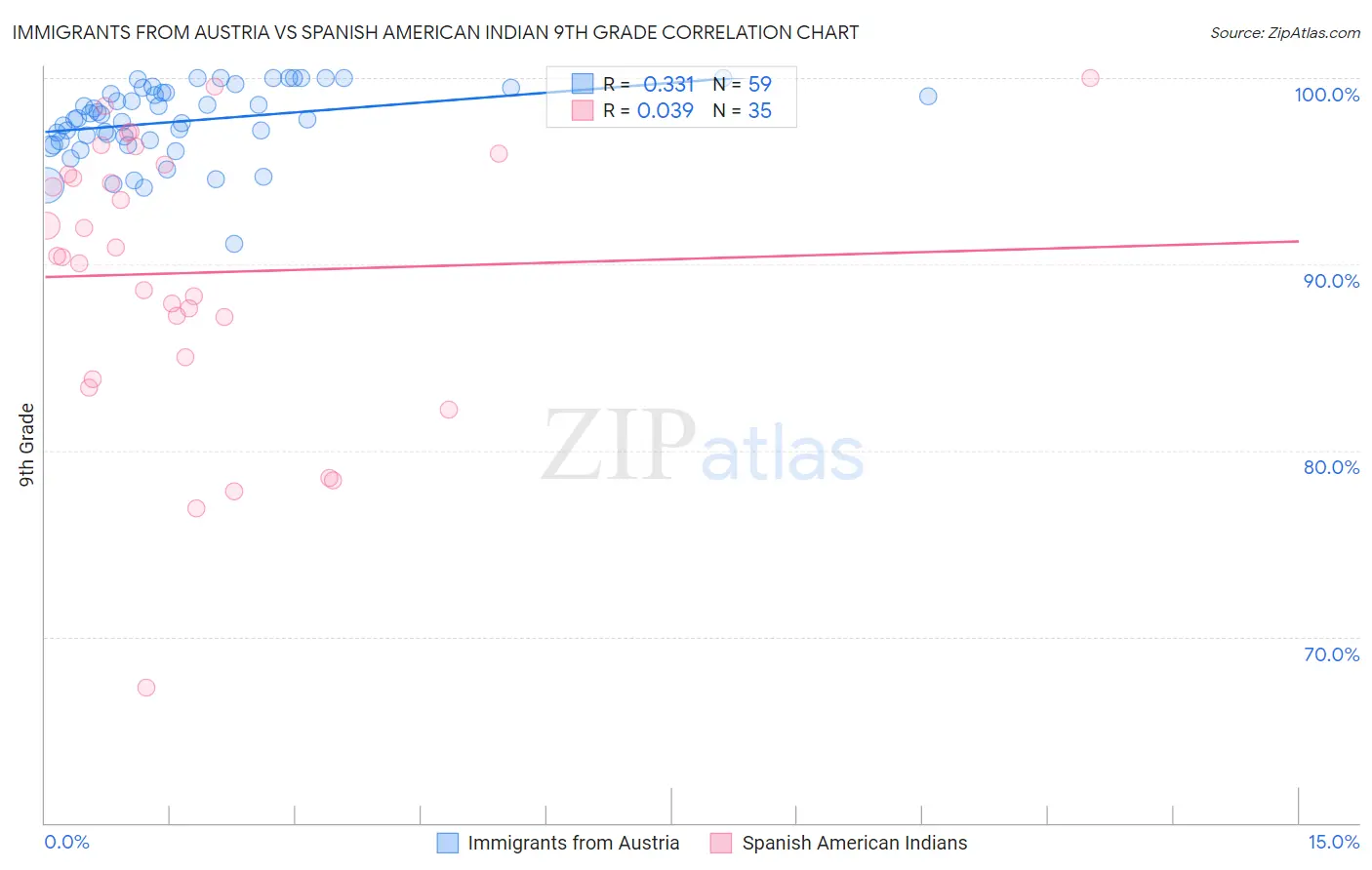 Immigrants from Austria vs Spanish American Indian 9th Grade