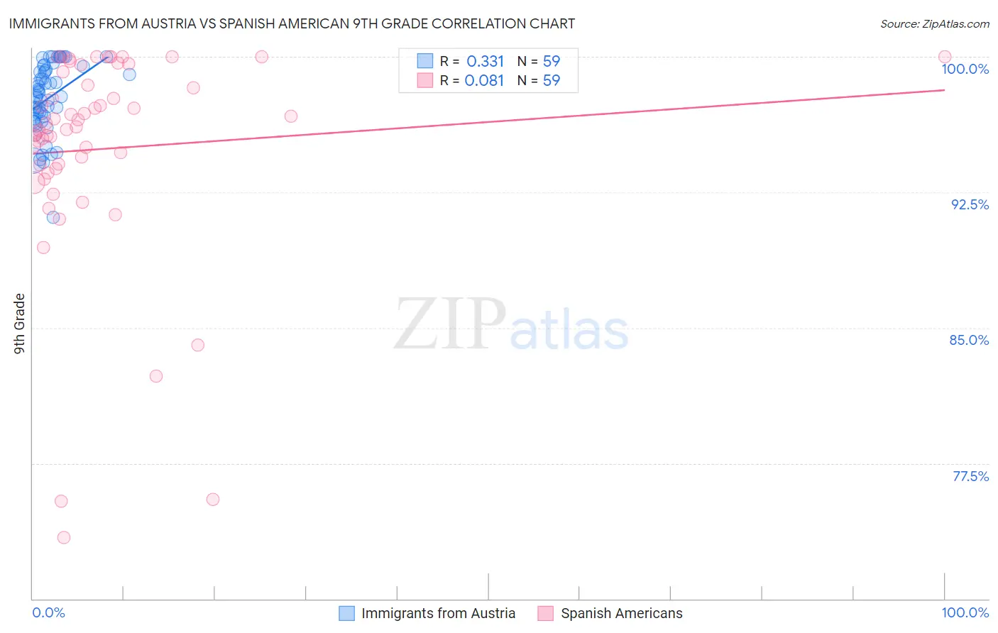 Immigrants from Austria vs Spanish American 9th Grade